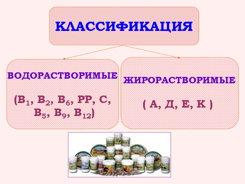 ВОДОРАСТВОРИМЫЕ  (В1, В2, В6, РР, С,  В5, В9, В12)  ЖИРОРАСТВОРИМЫЕ 